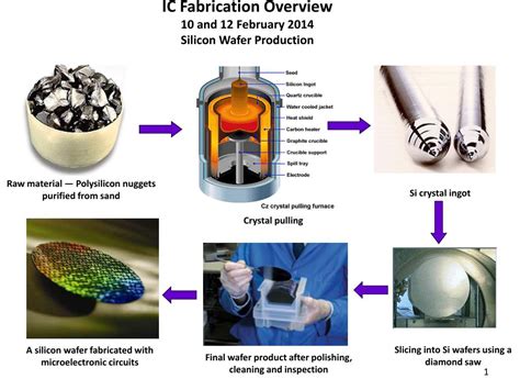 Semiconductor Wafer – Overview and Facts .